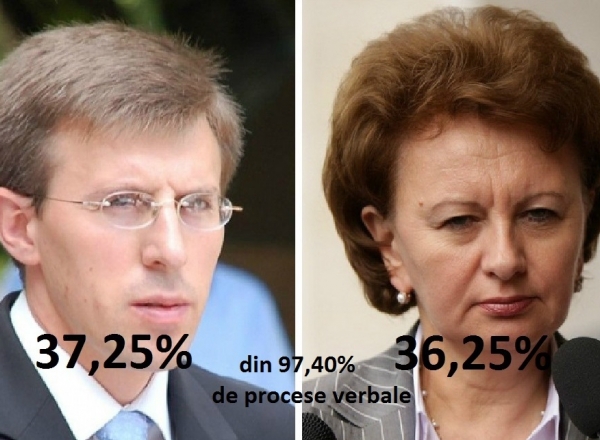 Chirtoaca, peste Greceanii: Suburbiile au inclinat balanta in favoarea liberalului. Usatii si Shor, victorii CATEGORICE din primul tur