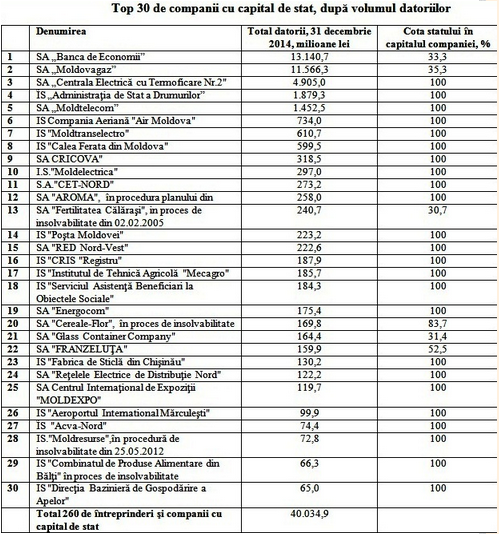 Mold-street: Companiile statului au datorii de 40 miliarde de lei, sau cat o treime din PIB. BEM si MoldovaGaz, liderii clasamentului datornicilor - FOTO