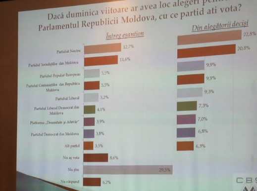 Nivel RECORD: 87% din moldoveni cred ca tara se indreapta intr-o directie gresita. Increderea in TOTI liderii politici in scadere