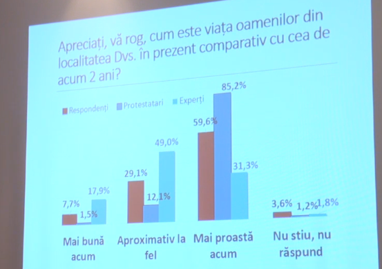 Protestarii sunt cei mai nemultumiti de situatia din tara. Expertii si restul intervievantilor sunt mai putin radicali SONDAJ