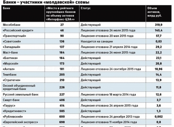 Rusii au publicat lista bancilor implicate in schema de spalare de bani prin Moldova / Mold-street