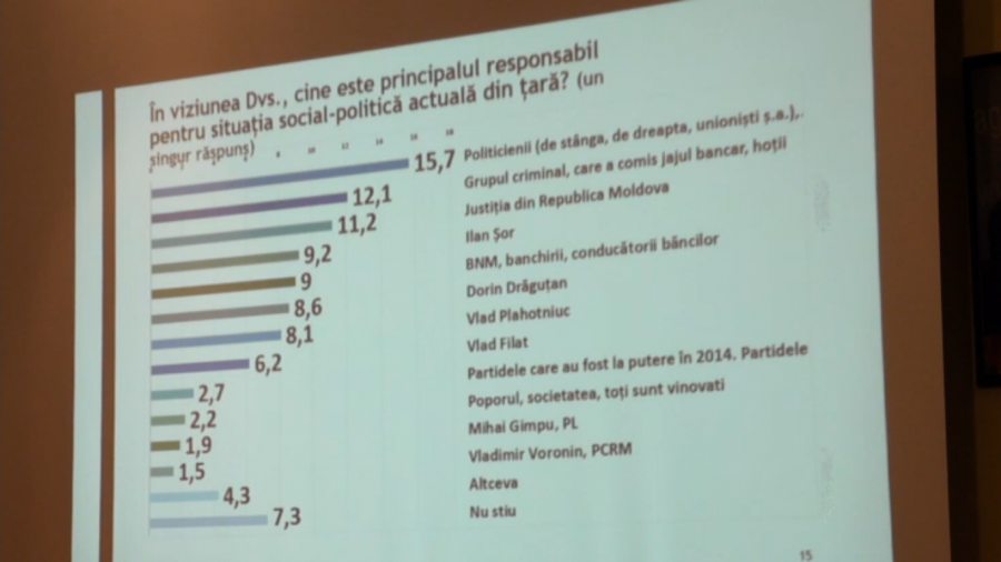 Un nou studiu sociologic: Sor, Dragutanu si Plahotniuc sunt responsabili de situatia social-politica din tara - FOTO