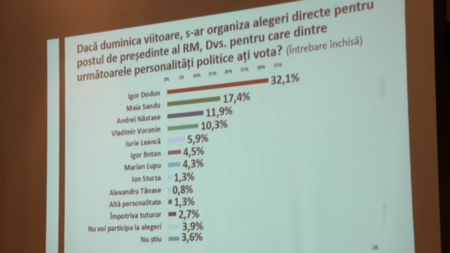 Igor Dodon si Maia Sandu s-ar confrunta in turul doi al alegerilor prezidentiale. Datele unui nou sondaj - FOTO
