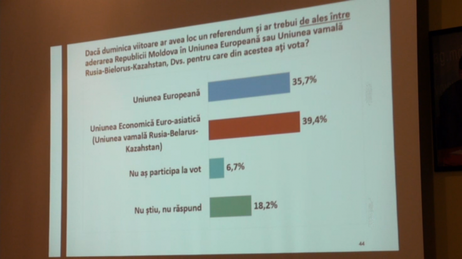 UE versus Uniunea Vamala. Potrivit unui nou sondaj doar 35% din respondenti ar dori ca Moldova sa adere la UE