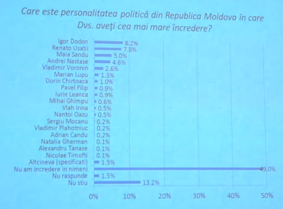 Liderul increderii populatiei este Igor Dodon, cu doar 8,2%. 49% din respondenti nu au incredere in politicieni