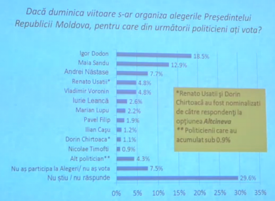 Igor Dodon si Maia Sandu ar ajunge in turul doi al alegerilor prezidentiale. Pe cine moldovenii nu ar vota in niciun caz - FOTO