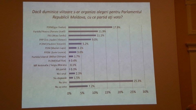 Nici un partid de la guvernare nu ar intra in Parlament in cazul alegerilor anticipate. Ce partide ar ajunge in Legislativ - FOTO