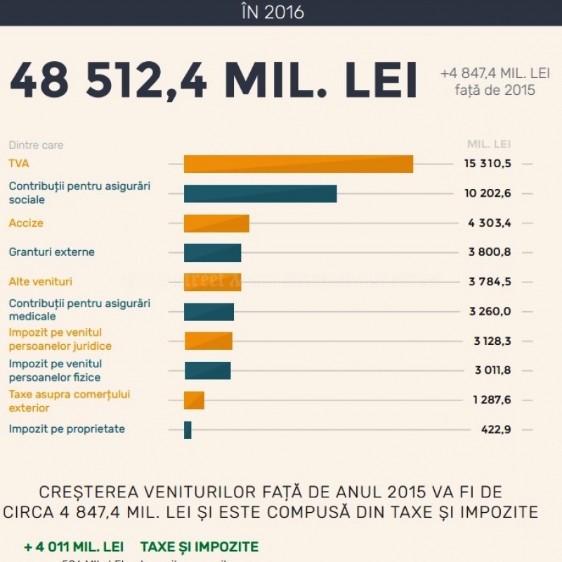 Principalele surse de venit ale bugetului in 2016: TVA, contributii pentru asigurari sociale si accizele - DOC