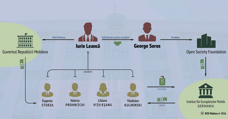 Leanca - Soros. Consilierii de milioane ai premierului - investigatie RISE MOLDOVA