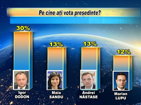 Maia Sandu si Andrei Nastase sunt la egalitate intr-un nou sondaj. Care sunt urmatorii in clasament - VIDEO