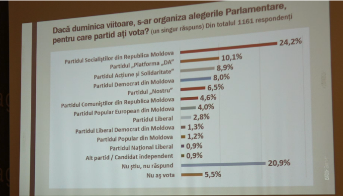 Cate partide ar intra in Parlament, daca duminica viitoare ar avea loc alegeri parlamentare. Datele unui nou sondaj  - FOTO