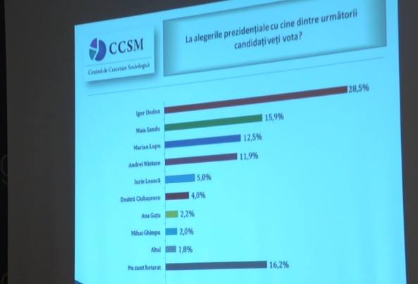 In lupta pentru prezidentiale - Dodon si Sandu, pe primele locuri - Nastase abia pe 4. Maia Sandu se bucura de cea mai mare incredere - la capatul opus e Filat, Timofti, Ghimpu si Plahotniuc. Sondaj CCSM