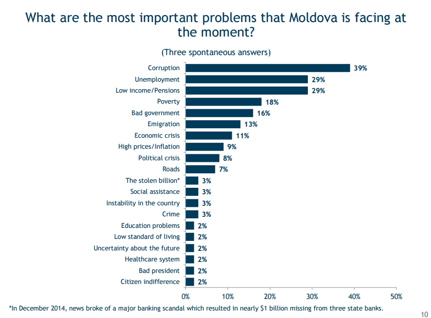 Coruptia, salariile mici, lipsa locurilor de munca si indiferenta guvernarii - acestea sunt problemele cel mai des intalnite de catre moldoveni