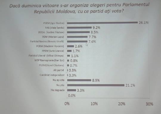 Daca Maia Sandu si Igor Dodon ar ajunge in turul II, liderul PSRM ar iesi invingator