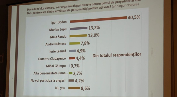 Igor Dodon si Marian Lupu ar putea accede in turul II la prezidentiale. Sondaj de Asociatia Sociologilor si Demografilor din Moldova