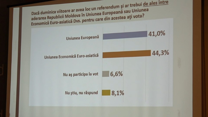 Uniunea Economica Euro-Asiatica mai atractiva pentru moldoveni decat Uniunea Europeana. Sondaj