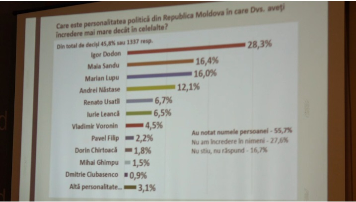 Candidatii la prezidentiale care se bucura de cea mai mare incredere din partea cetatenilor. Sondaj