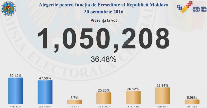 LIVE VIDEO. ALEGERI PREZIDENTIALE 2016. Prezenta la vot in timp real
