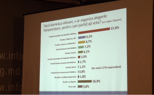 Presedintele Dodon se bucura de cea mai mare incredere printre politicieni, urmat de Sandu si Nastase. Partidele care nu ar ajunge in parlament dupa alegeri. Sondaj