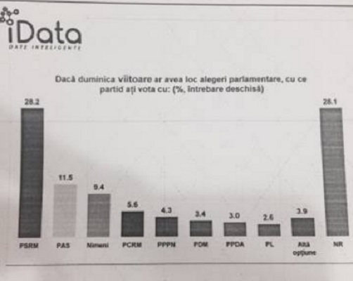 Daca duminica viitoare ar avea loc alegeri parlamentare PSRM ar lua cele mai multe voturi. PD, PL, PPDA nu ar ajunge in Parlament. Ce spun respondentii despre votul uninominal - Studiu elaborat in Chisinau
