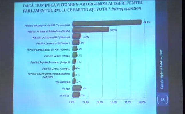 Cine sunt politicienii care se bucura de cea mai mare incredere si cu ce partid ar vota moldovenii daca duminica viitoare ar avea loc alegeri parlamentare. PD e in topul partidelor pe care nu le-ar vota in niciun caz - FOTO
