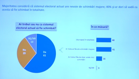 Deputatii in Parlament ar trebui alesi pe baza votului uninominal, PL - cel mai nepopular partid, iar PD este al treilea partid care ar putea imbunatati lucrurile in RM. Cele 5 partide care ar ajunge in Parlament la parlamentare. Sondaj PD