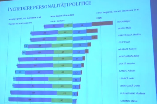 Doar PSRM si PAS ar ajunge in Parlament la parlamentare, top 3 politicieni in care moldovenii au cea mai mare incredere si cati oameni ar participa la referendumul lui Dodon. Sondaj FOP