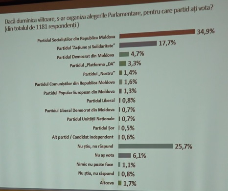 PSRM si PAS ajung in urmatorul Parlament. Top trei politicieni in care moldovenii au cea mai mare incredere: Vlad Plahotniuc, pe locul sase. Sondaj