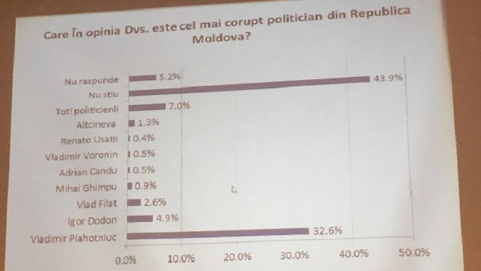 Plahotniuc - cel mai corupt politician din Republica Moldova, cred cei mai multi moldoveni. Cine e pe locul 2 si 3. Sondaj BOP