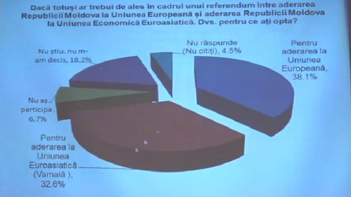 Uniunea Europeana sau Uniunea Euroasiatica? Ce aleg moldovenii? Sondaj BOP
