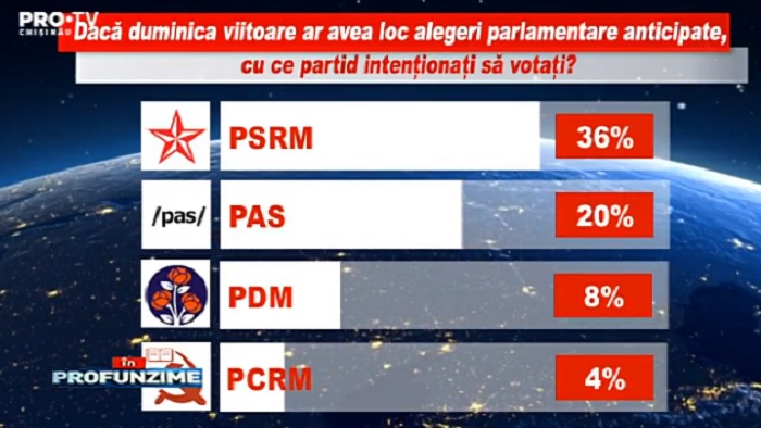 PSRM, PAS si PD ar accede in urmatorul Parlament, daca duminica viitoare ar avea loc alegeri - sondaj IRI