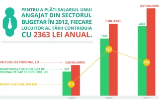 INFOGRAFIC. "Circa 2363 de lei din buzunarul fiecarui om". Cat ne costa salariatii din sectorul bugetar