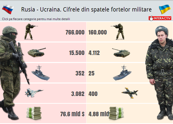 INFOGRAFIC. Rusia - Ucraina, "echipele probabile" ale unui duel militar
