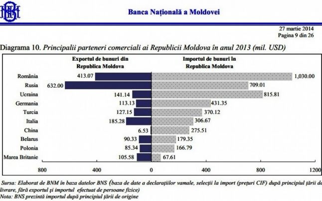 Romania bate Rusia la comertul cu Republica Moldova. Cat exporta moldovenii in cele doua state