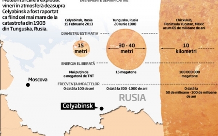 Care este probabilitatea ca Pamantul sa fie lovit de un nou meteorit in curand
