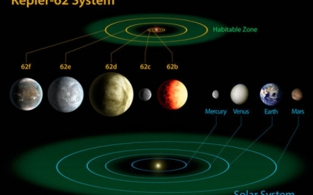 Telescopul Kepler de la NASA a descoperit 3 planete similare Pamantului care ar putea sustine viata