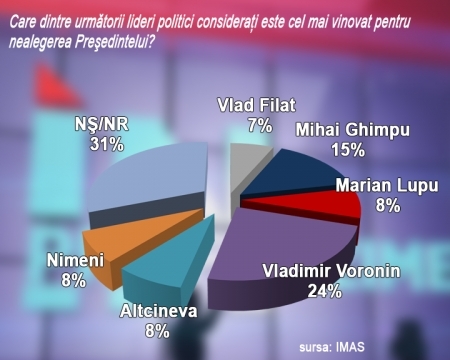 DIAGRAME. Sondaj IMAS: Cine este VINOVAT de NEALEGEREA presedintelui?