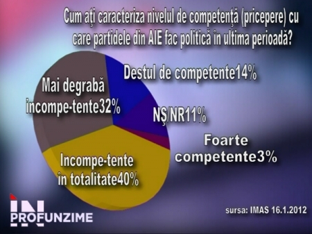 DIAGRAME. Sondaj IMAS: PCRM vs AIE - in care perioada a fost Moldova mai bine GUVERNATA?