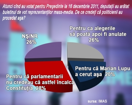DIAGRAME. Sondaj IMAS: 76% dintre cetateni cred ca decizia CC a fost o MANEVRA POLITICA