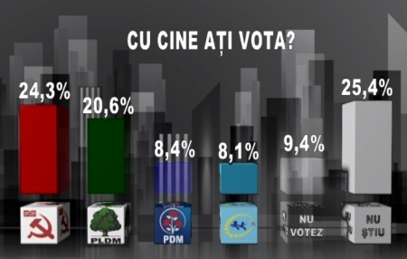 VIDEO. Sondaj IMAS: PCRM - 24%, PLDM - 21%, PD - 8,4%, PL - 8,1%