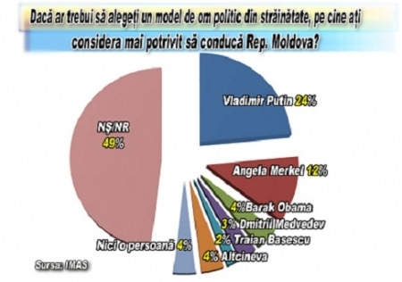 Sondaj IMAS: Pe ce om politic strain ar vrea moldovenii sa-l vada la conducerea Republicii Moldova
