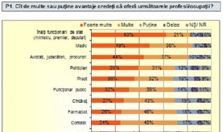Sondaj IMAS: Demnitarii trag cele mai multe avantaje de pe urma activitatii lor. Care sunt cele mai profitabile profesii