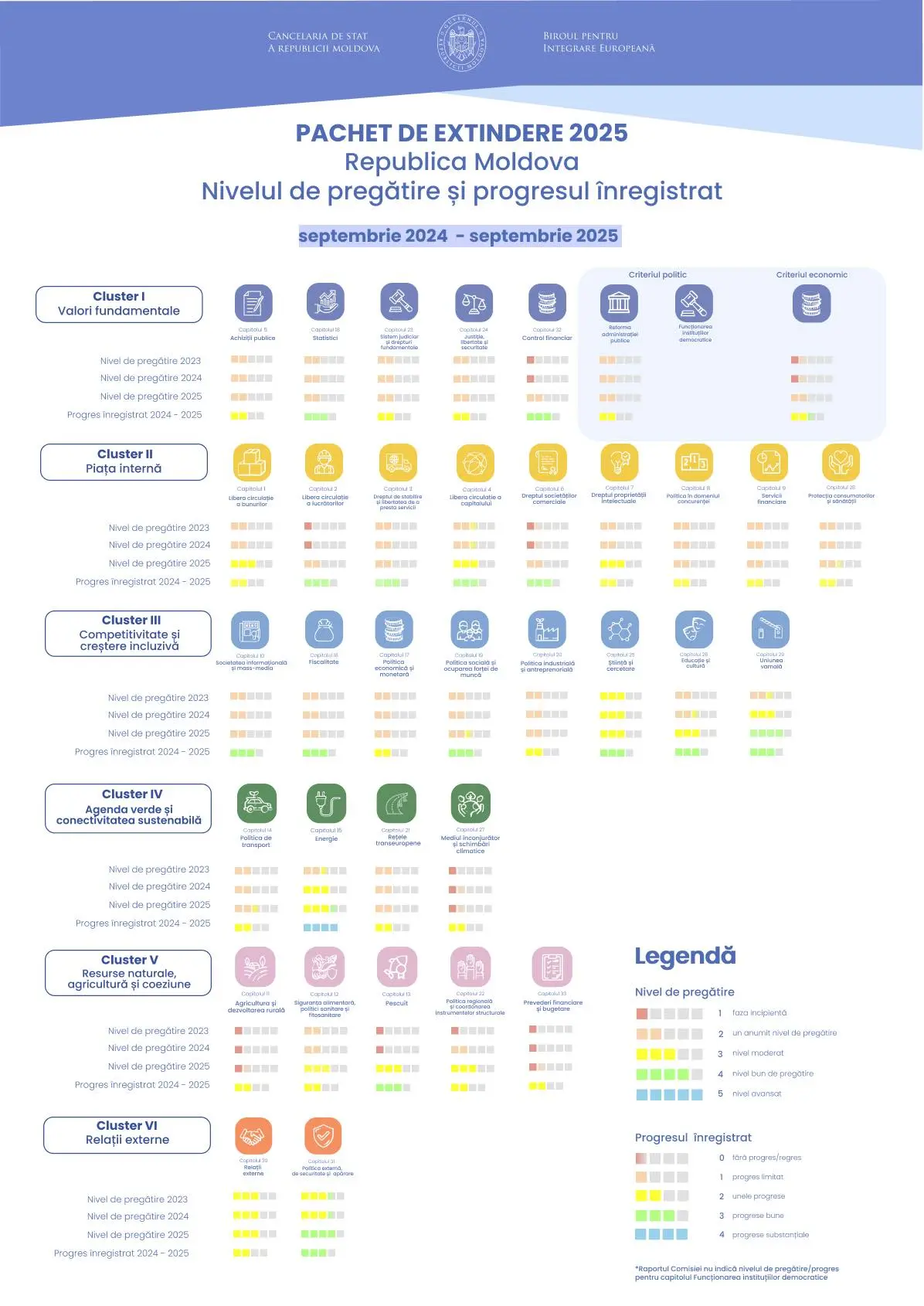 Nivelul de pregătire și progresul înregistrat al Republicii Moldova