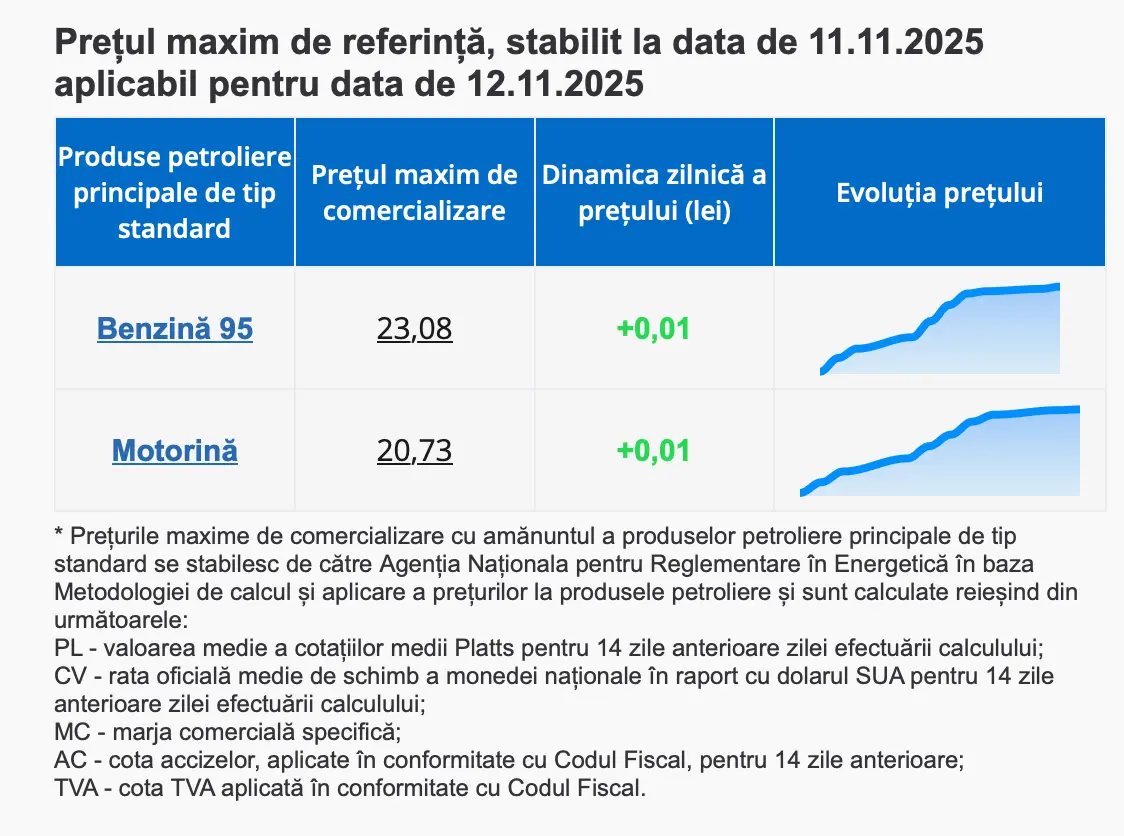Prețurile carburanților