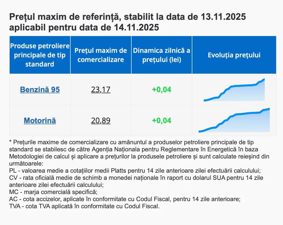 Prețurile carburanților