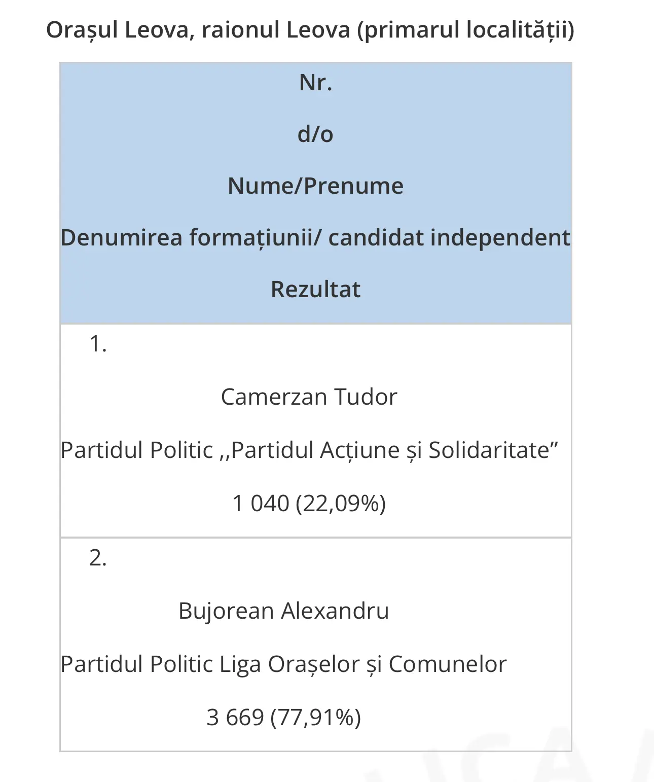 Rezultate alegeri Leova