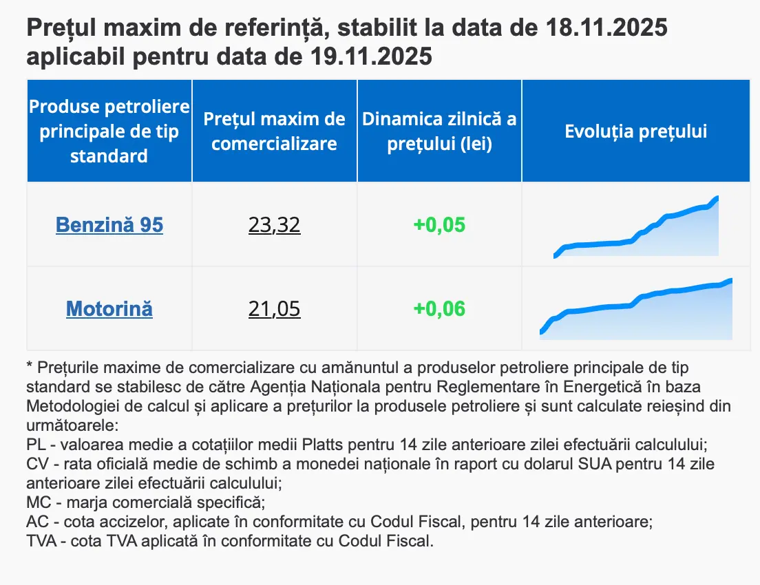 Prețuri carburanți