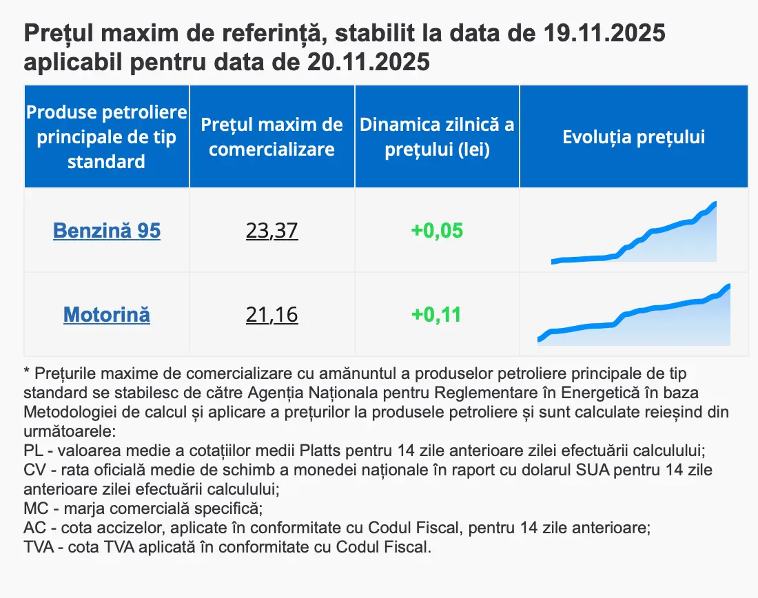 Prețul carburanților