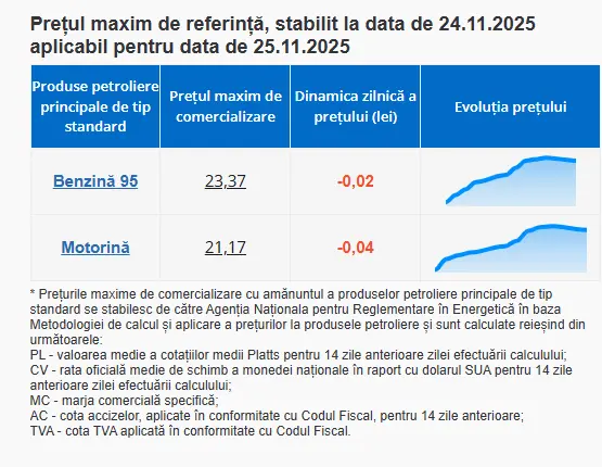 Prețul carburanților