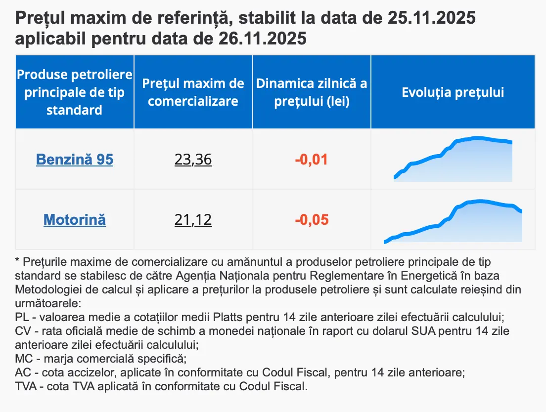 Prețuri carburanți